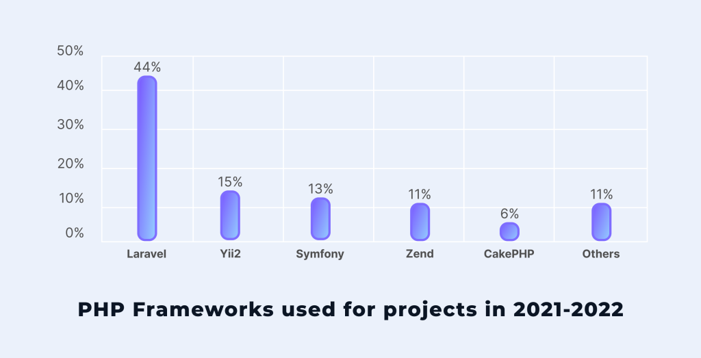 PHP frameworks graphic