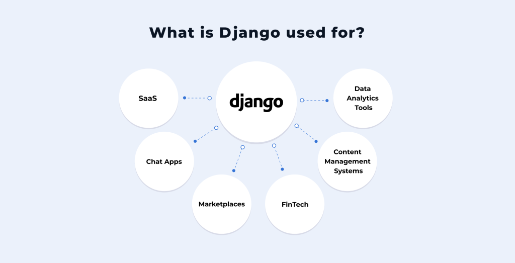 What is Django used for