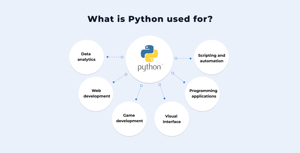 Python's projects
