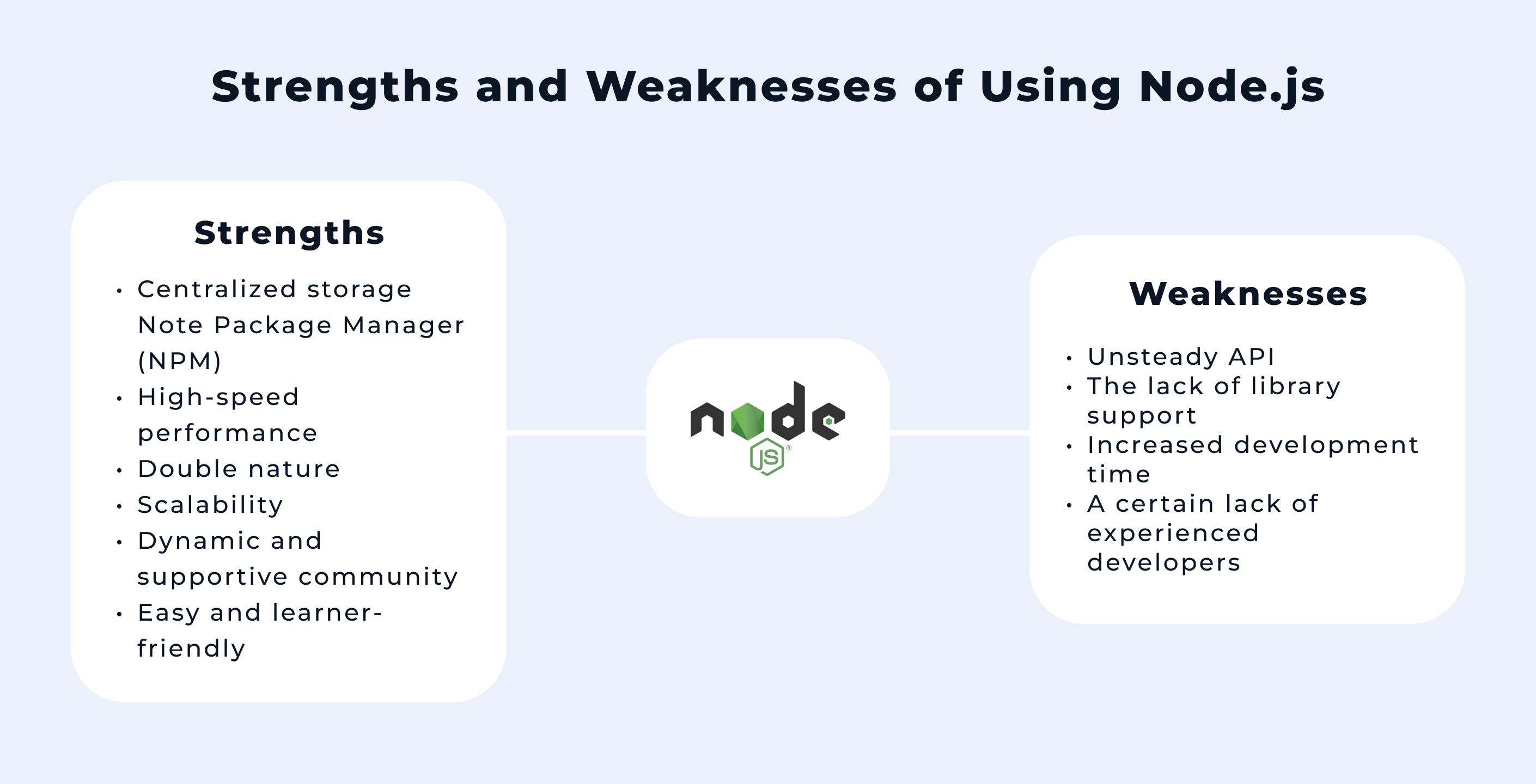 Node.js and Next.js for Backend development 2022 | Powercode