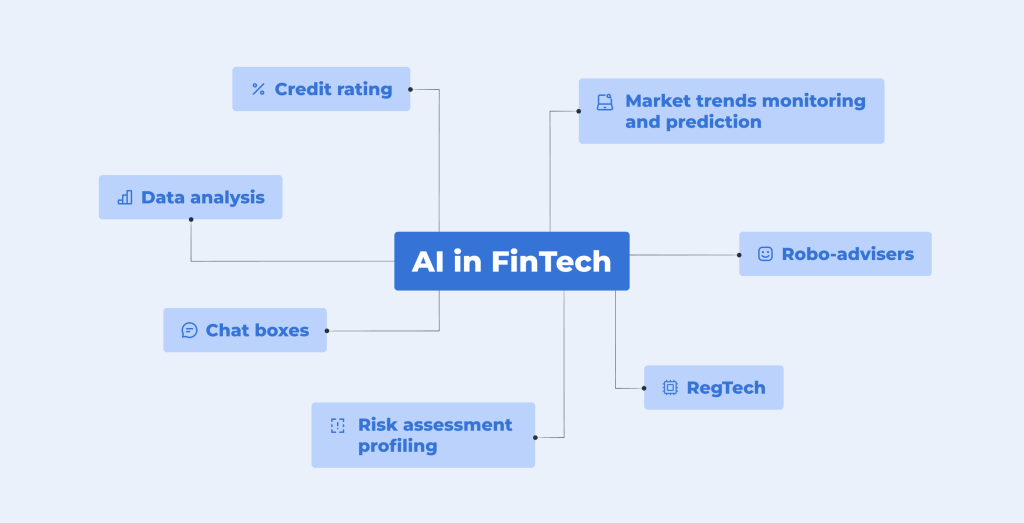 Ways to use AI in Financial Ecosystem 