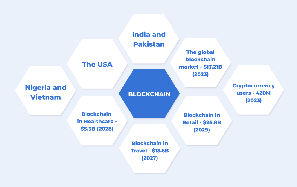 Blockchain in Figures