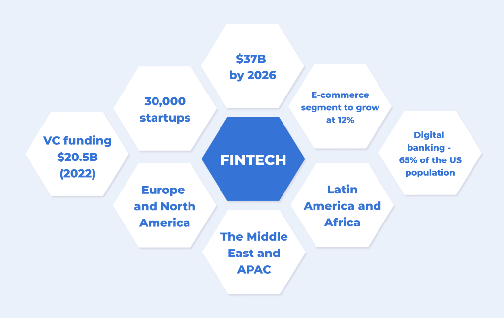 Fintech in figures