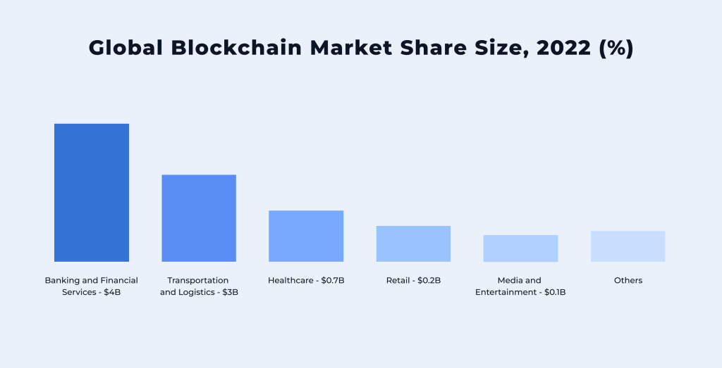 Blockchain market share diagram