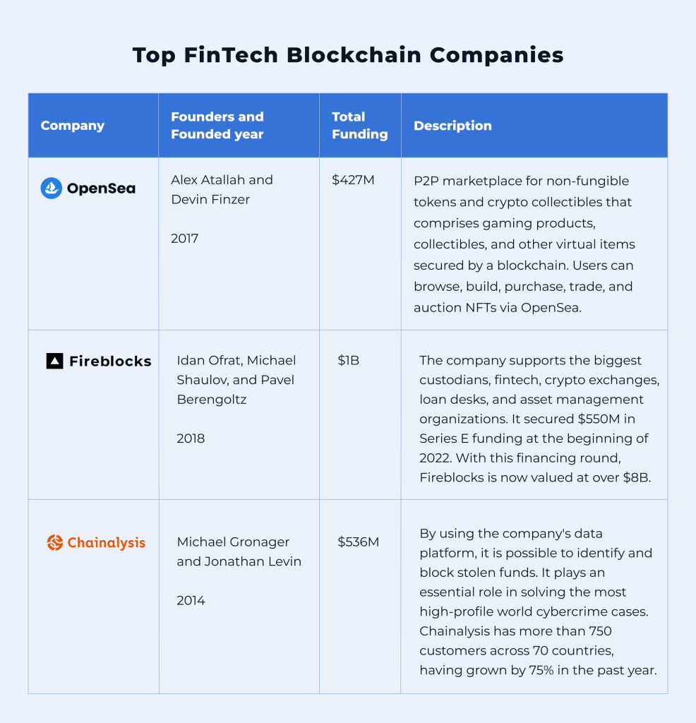 top blockchain fintech companies 2023 