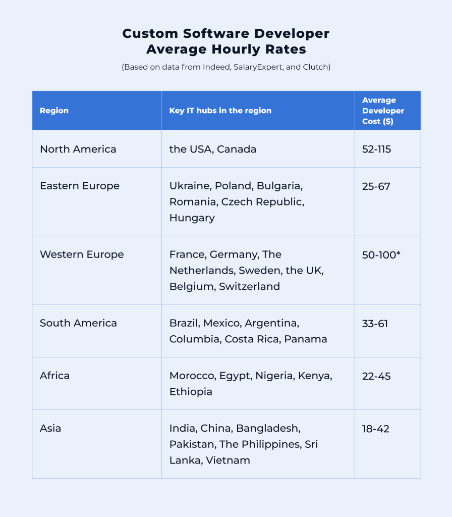average hourly rates of developers worldwide 