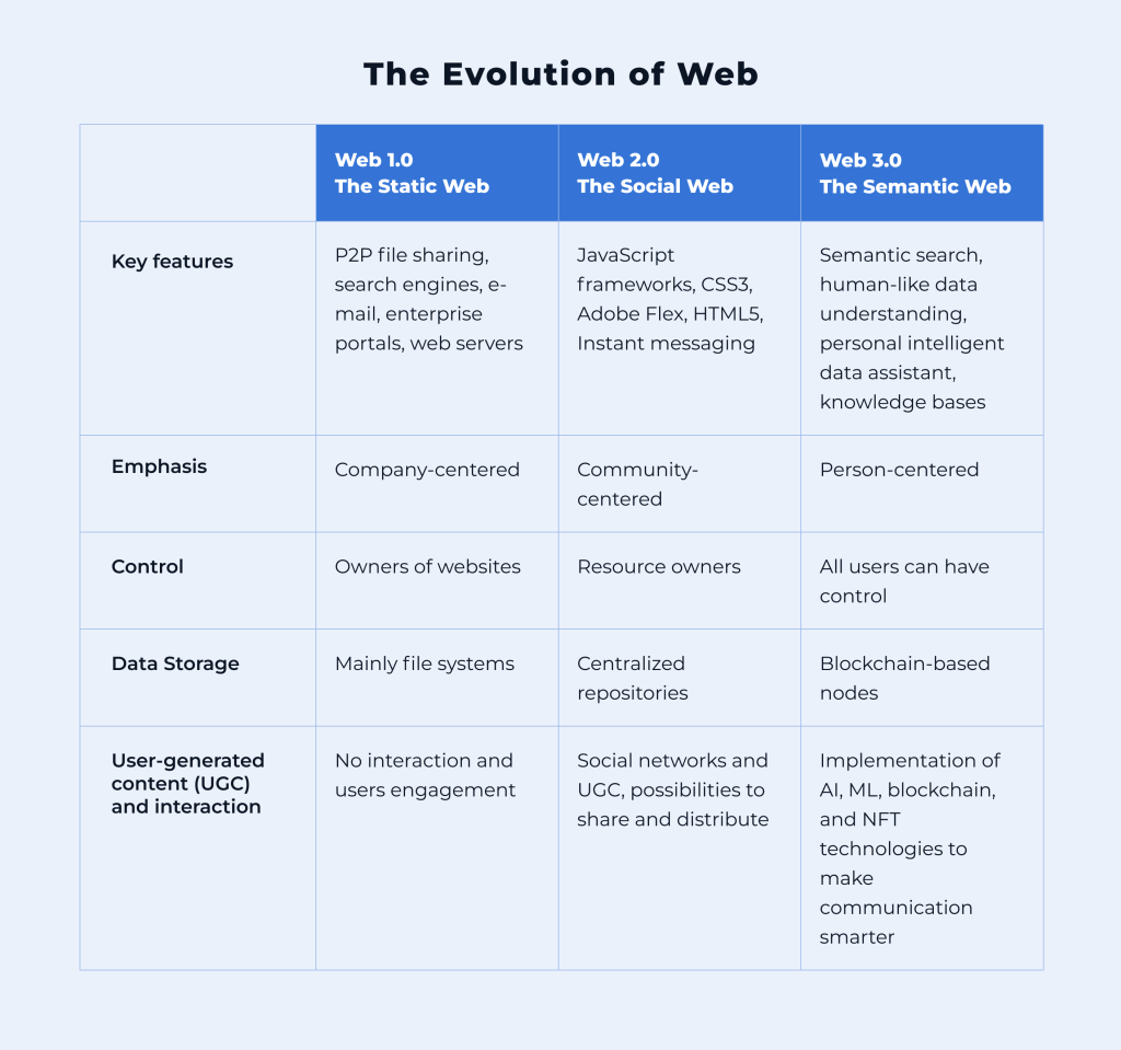 The evolution of web for the article