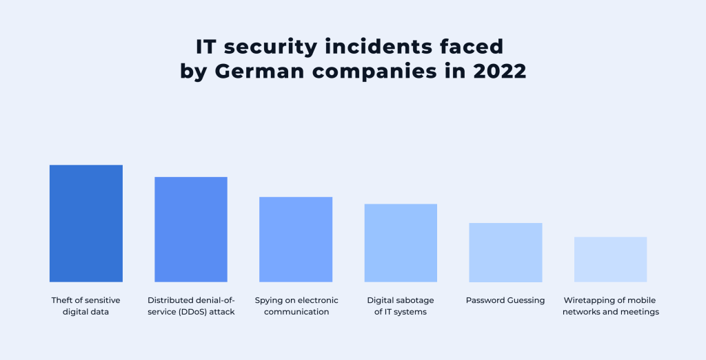 The security incidents of German companies
